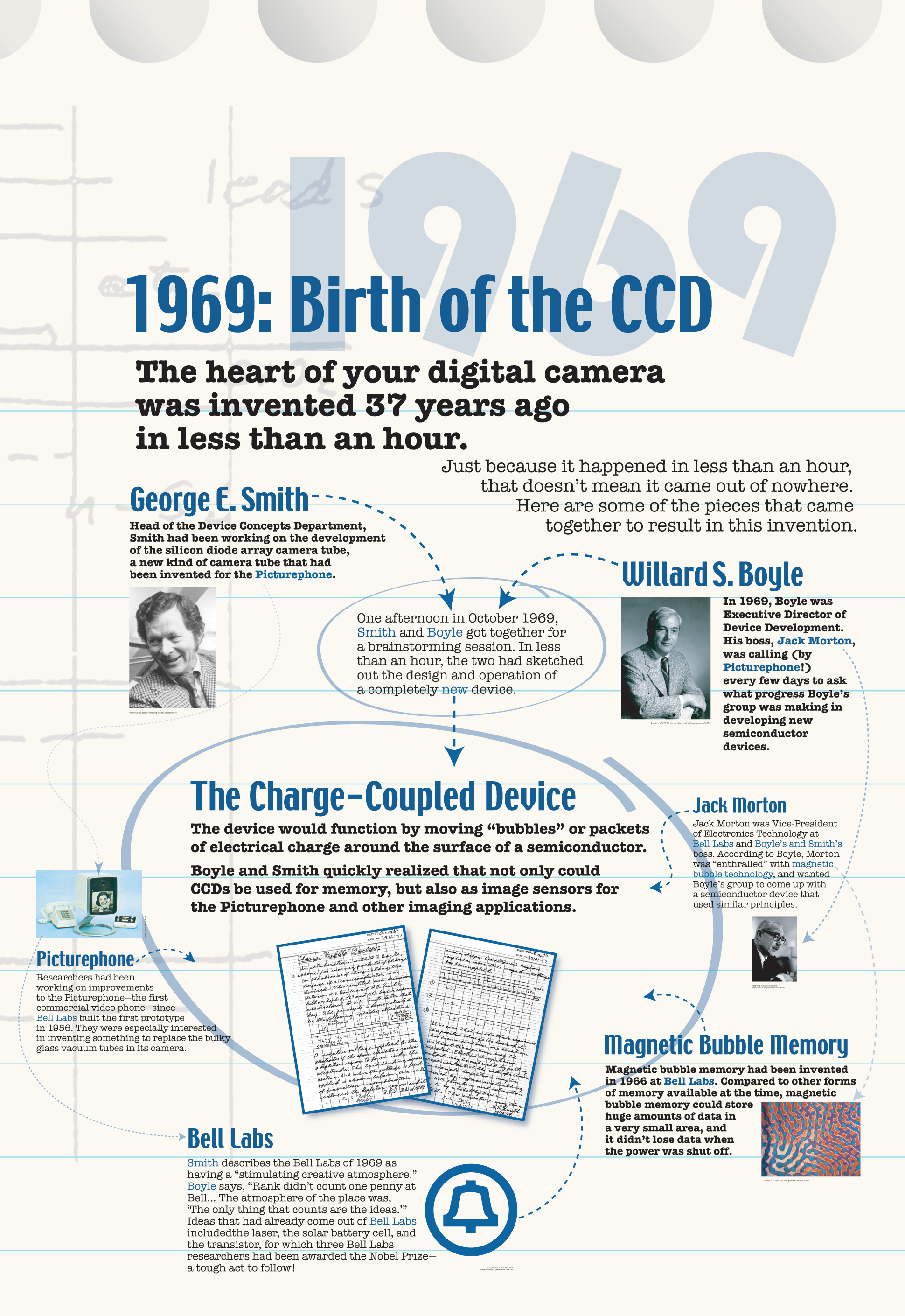 Graphic panel titled "1969: Birth of the CCD"