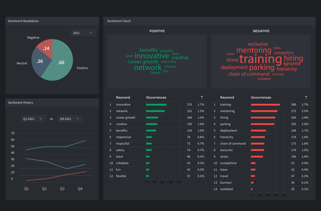 Computer screen with graphs and word clouds